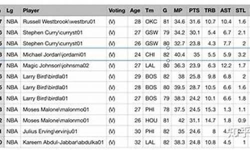 nba球员数据统计表_nba各数据统计